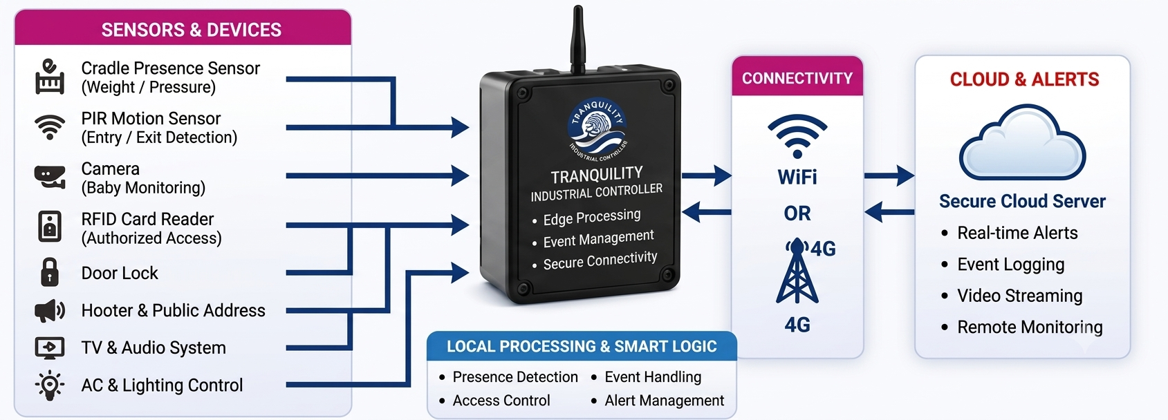 Ammathottil System Architecture showing Sensors (Cradle Presence, PIR Motion, Camera, RFID Reader, Door Lock), Connectivity (Tranquility Industrial Controller with Edge Processing), Cloud & Alerts (Secure Cloud Server, Real-time Alerts, Event Logging, Video Streaming), and Local Processing