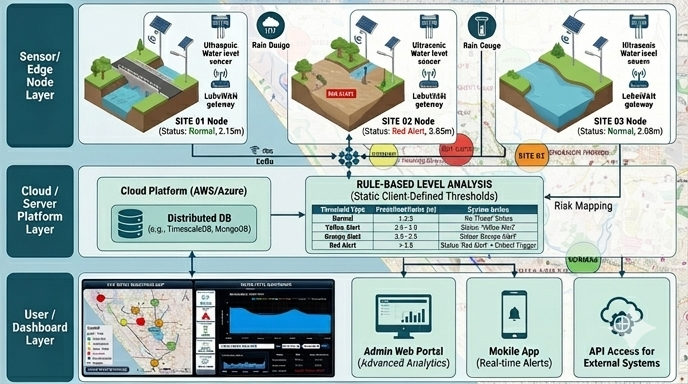 Canal monitoring system architecture diagram