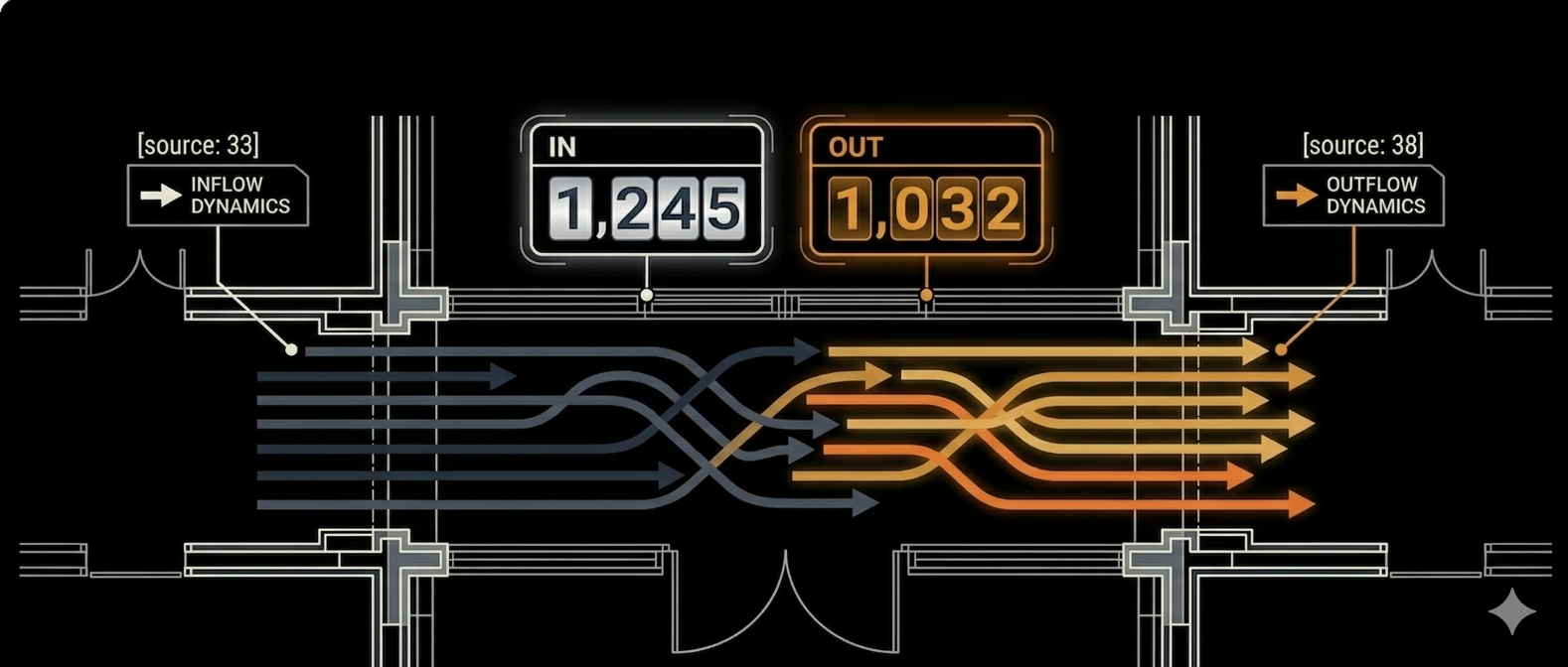 Crowd safety dashboard with inflow/outflow dynamics