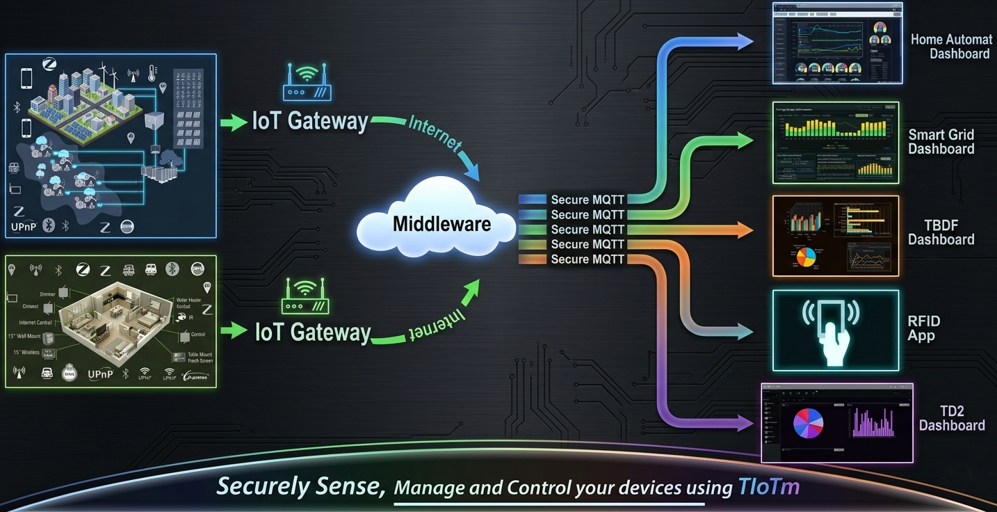 TIBS IoT Architecture - Sensors, Controllers (base + daughterboards), Edge Gateways (protocol-agnostic), Cloud (SensEye or 3rd party), Analytics & Alerts